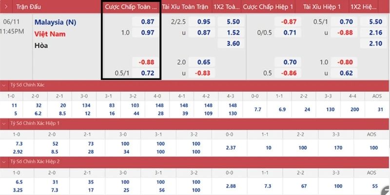 Cách đọc kèo bóng đá thể loại chấp khá phức tạp, cần rèn luyện thường xuyên